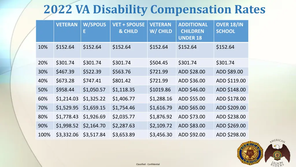 2022 va disability compensation rates