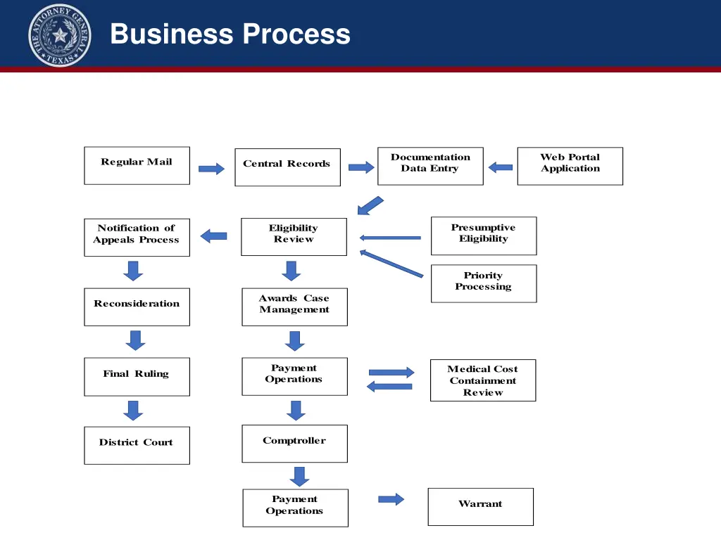 business process