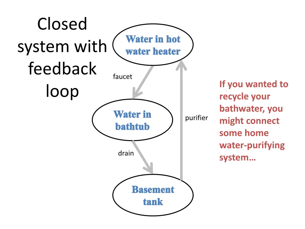 closed system with feedback loop