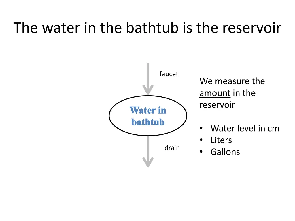 the water in the bathtub is the reservoir