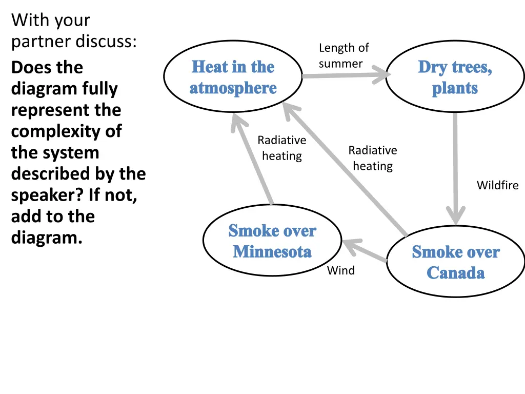 with your partner discuss does the diagram fully