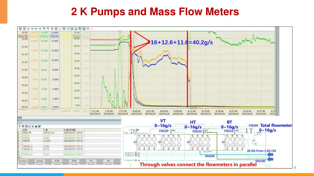 2 k pumps and mass flow meters