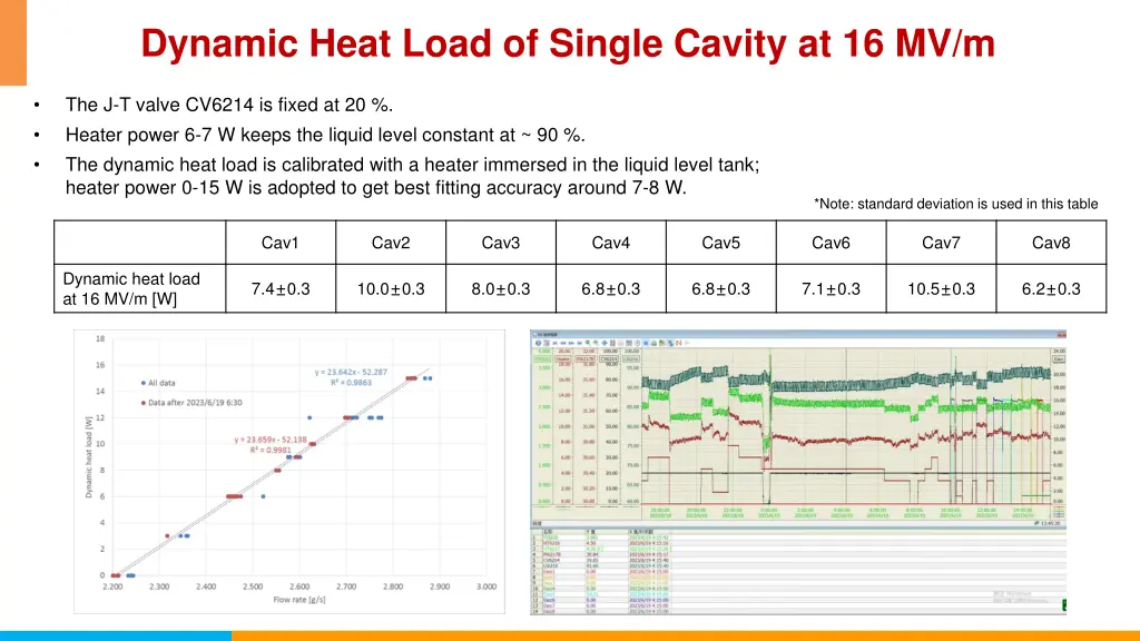 dynamic heat load of single cavity at 16 mv m