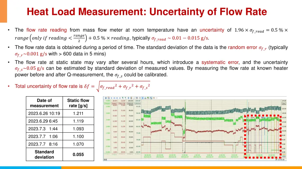 heat load measurement uncertainty of flow rate