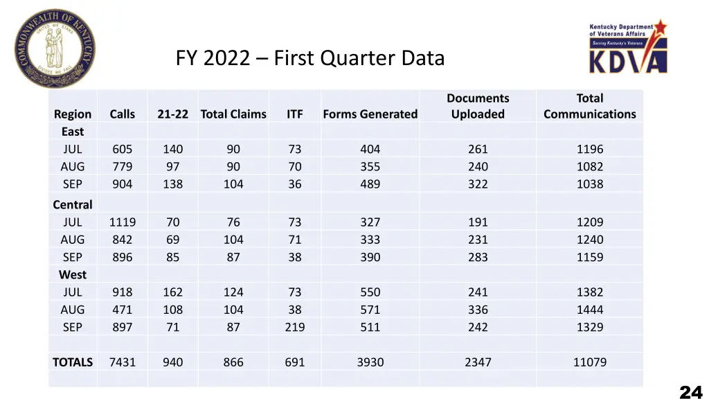 fy 2022 first quarter data