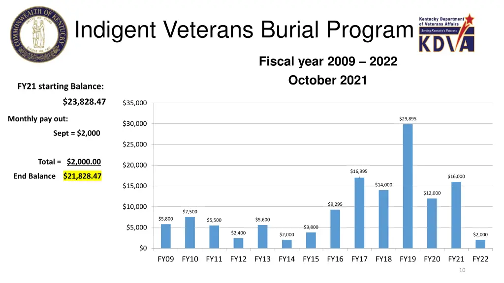 indigent veterans burial program