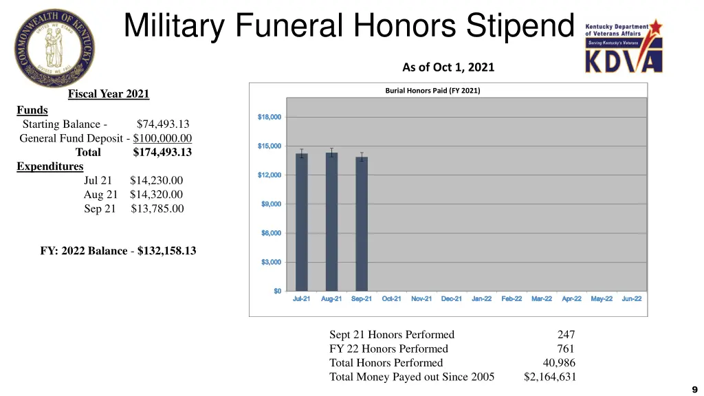 military funeral honors stipend