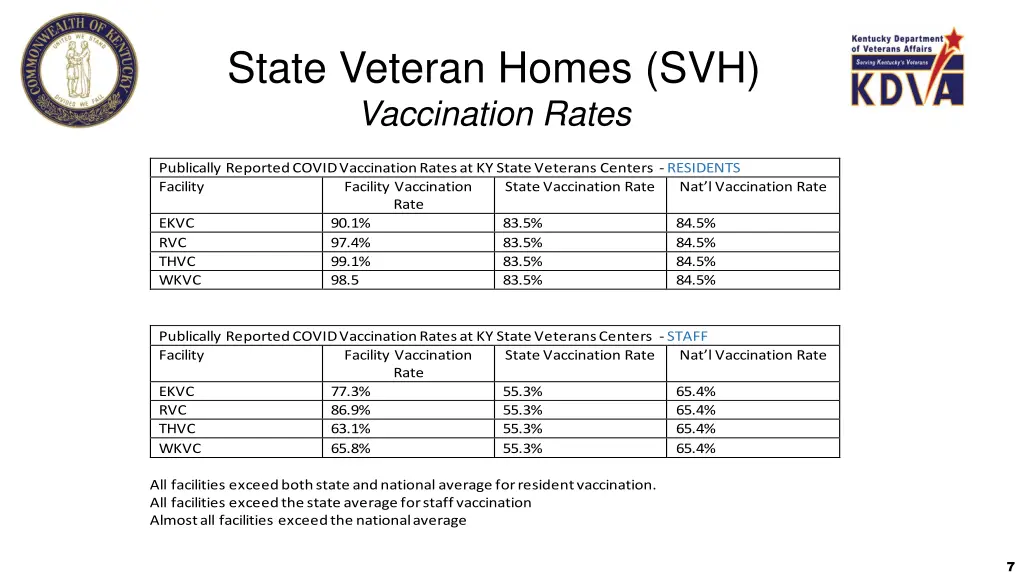 state veteran homes svh vaccination rates