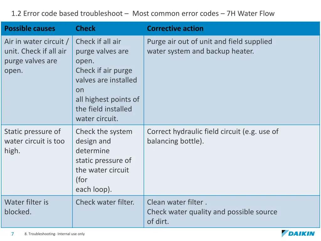 1 2 error code based troubleshoot most common 1