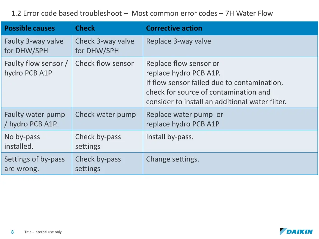 1 2 error code based troubleshoot most common 2