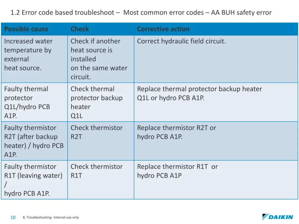 1 2 error code based troubleshoot most common 4