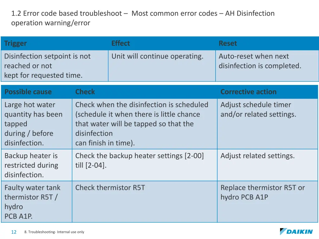 1 2 error code based troubleshoot most common 6