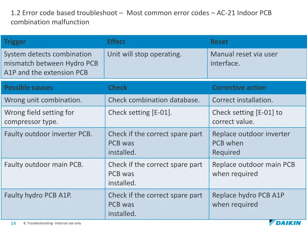 1 2 error code based troubleshoot most common 8