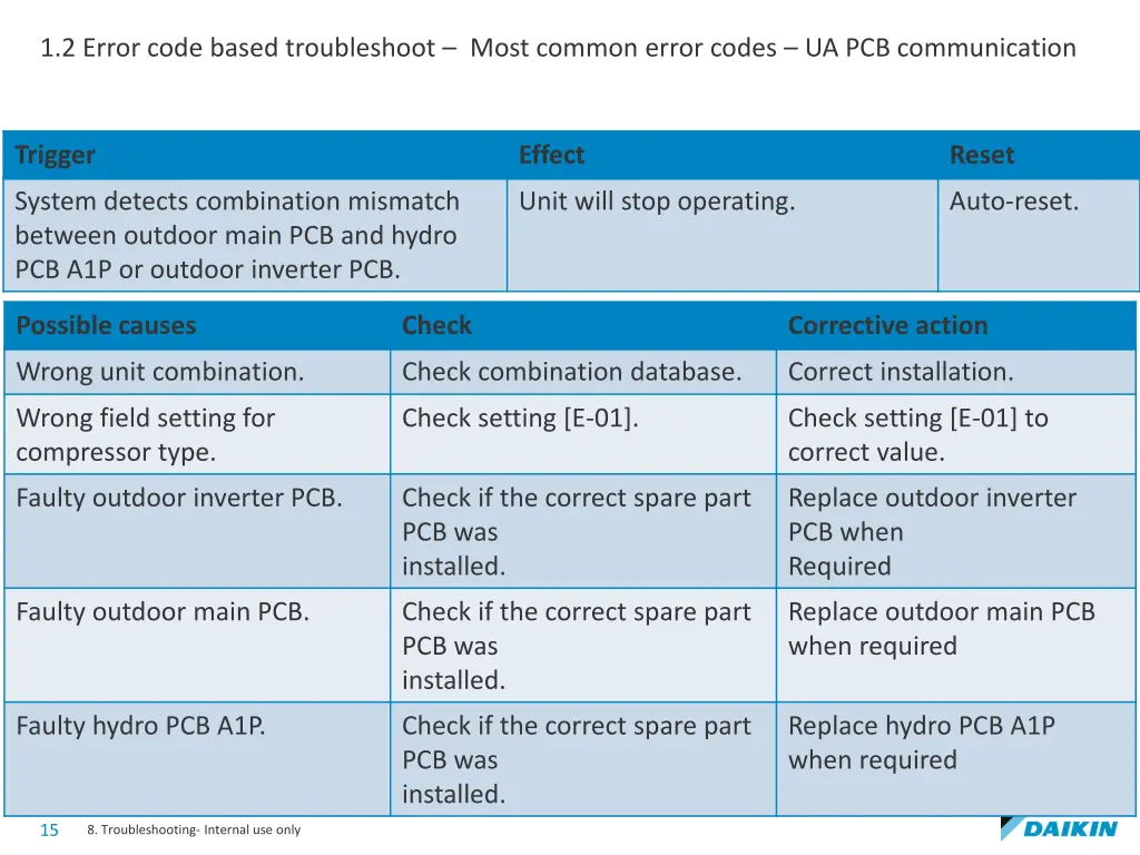 1 2 error code based troubleshoot most common 9