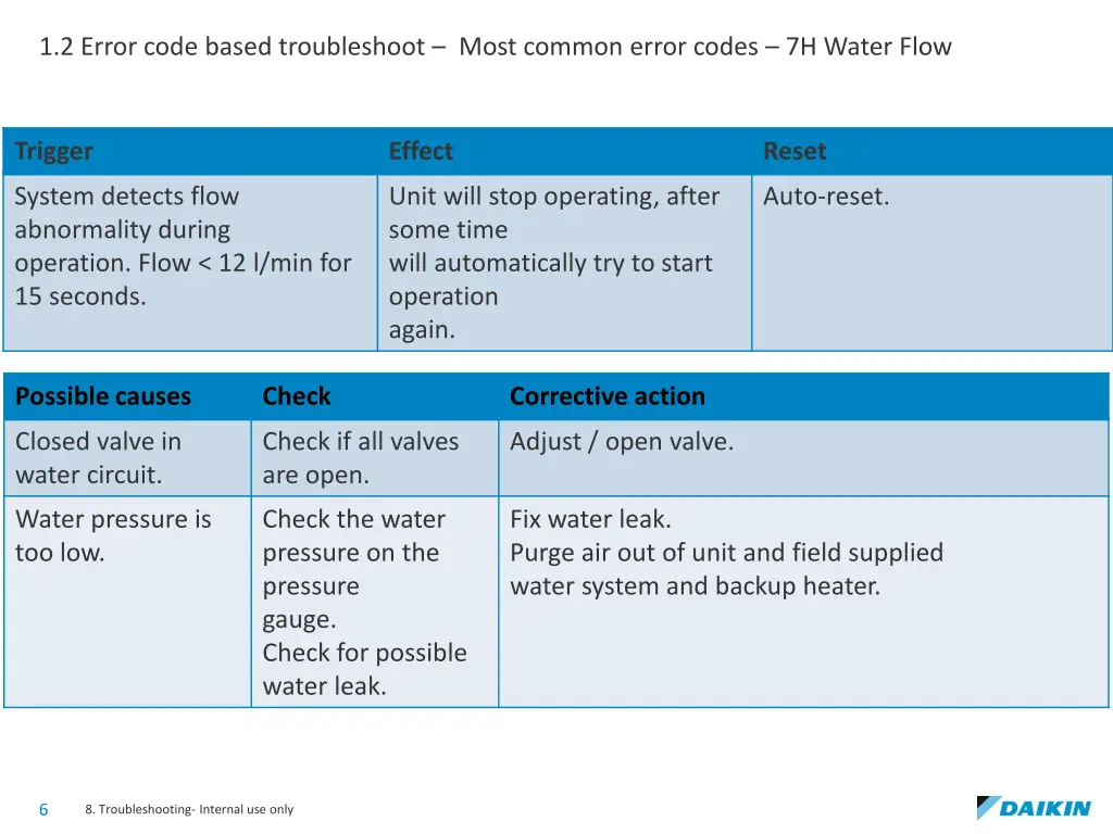 1 2 error code based troubleshoot most common