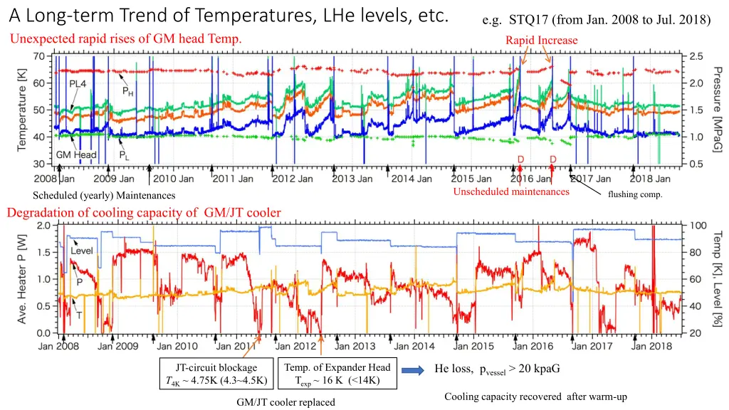 a long term trend of temperatures lhe levels etc