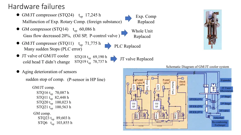 hardware failures gm jt compressor stq24