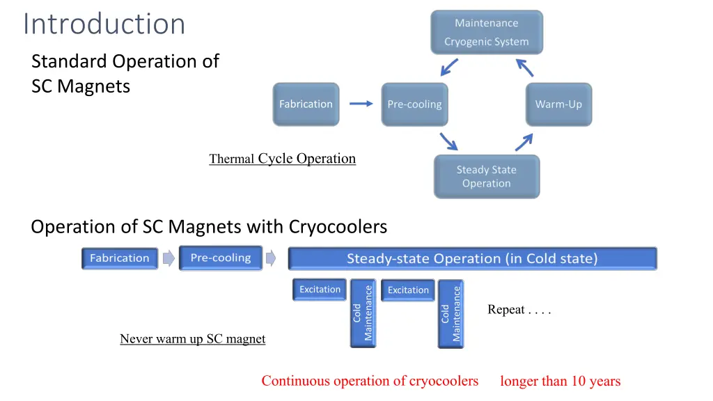 introduction standard operation of sc magnets