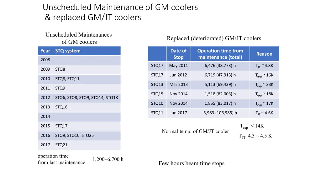 unscheduled maintenance of gm coolers replaced