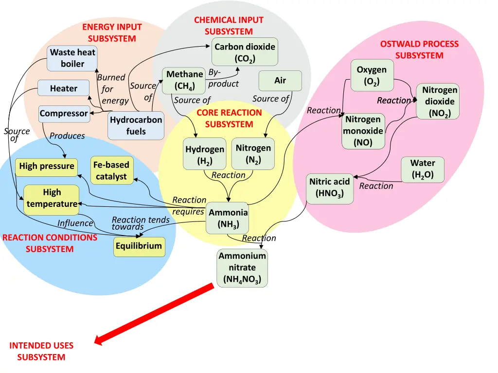 chemical input subsystem 1