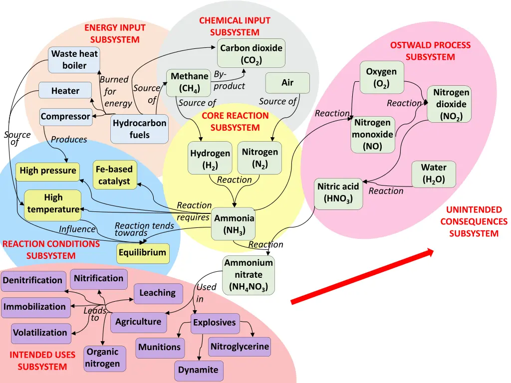 chemical input subsystem 2