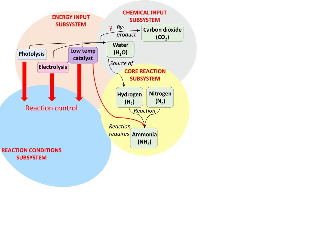 chemical input subsystem by product