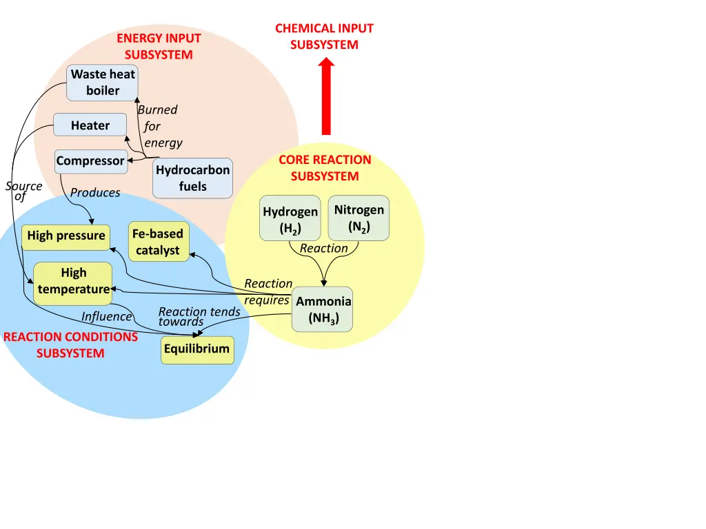 chemical input subsystem