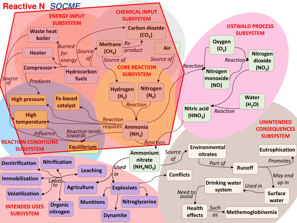 reactive n socme 1