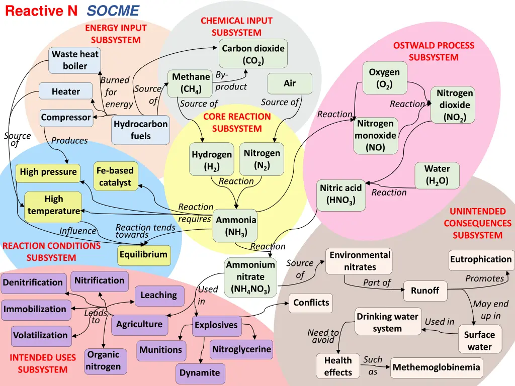 reactive n socme