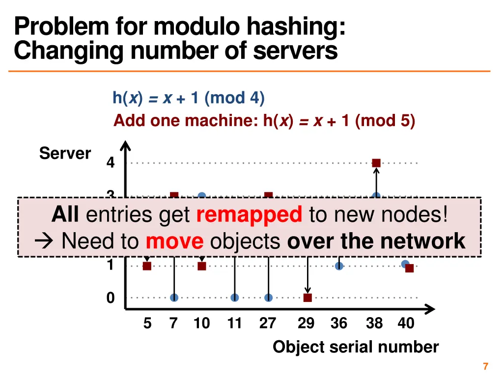 problem for modulo hashing changing number