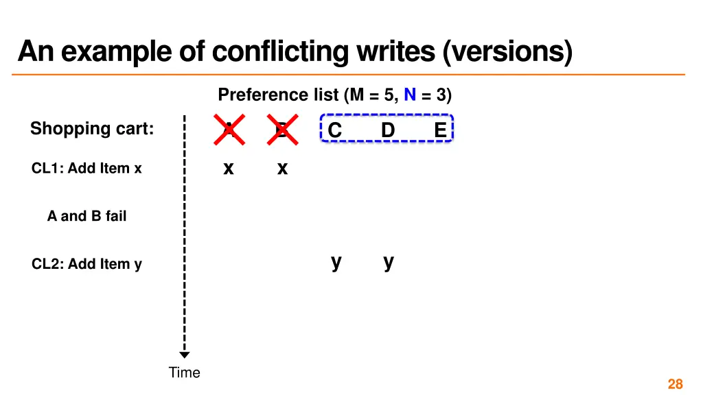 an example of conflicting writes versions 1