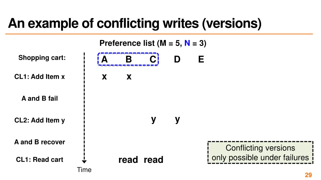 an example of conflicting writes versions 2