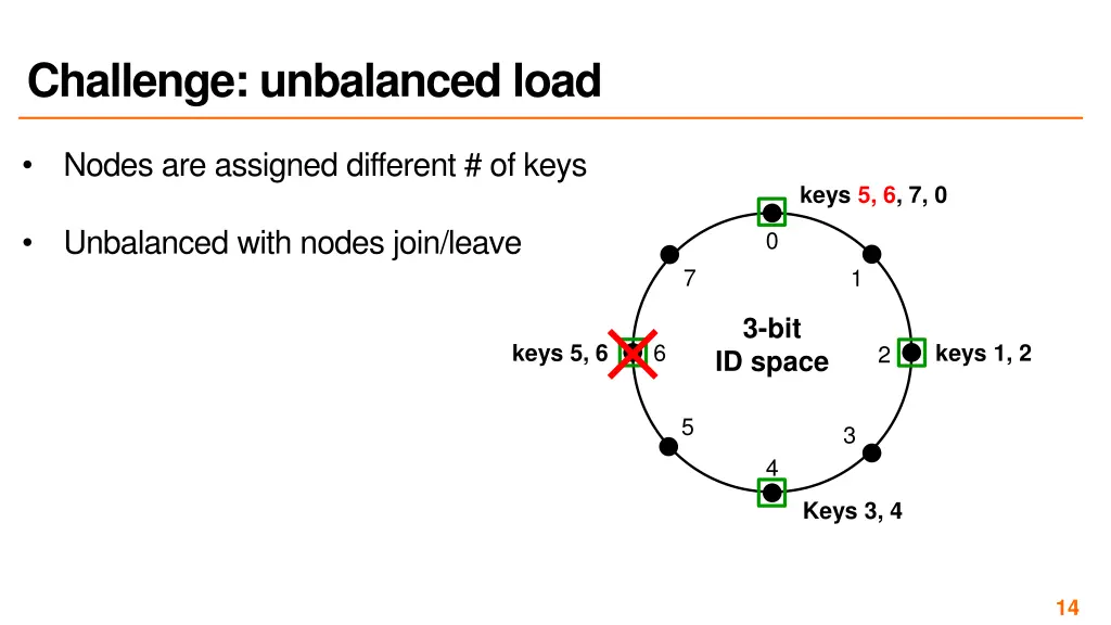 challenge unbalanced load 2