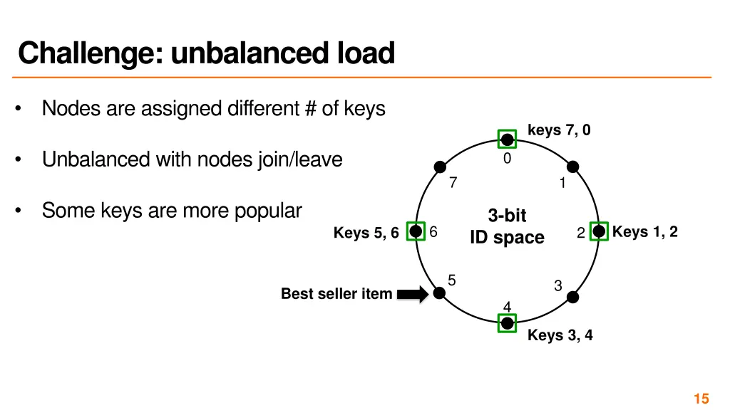 challenge unbalanced load 3