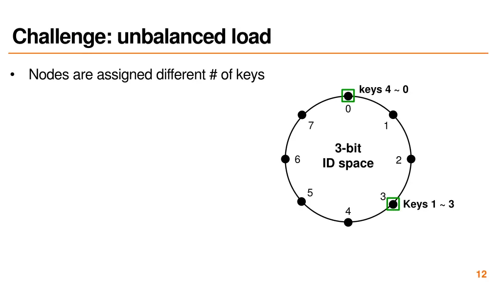 challenge unbalanced load