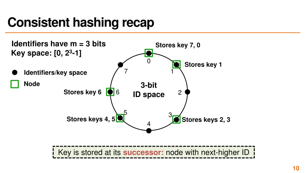 consistent hashing recap