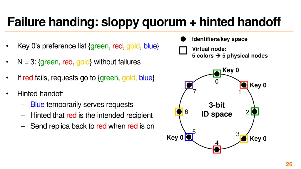 failure handing sloppy quorum hinted handoff 1