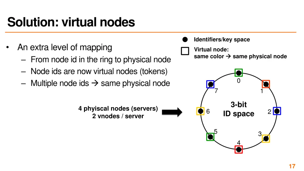 solution virtual nodes 1