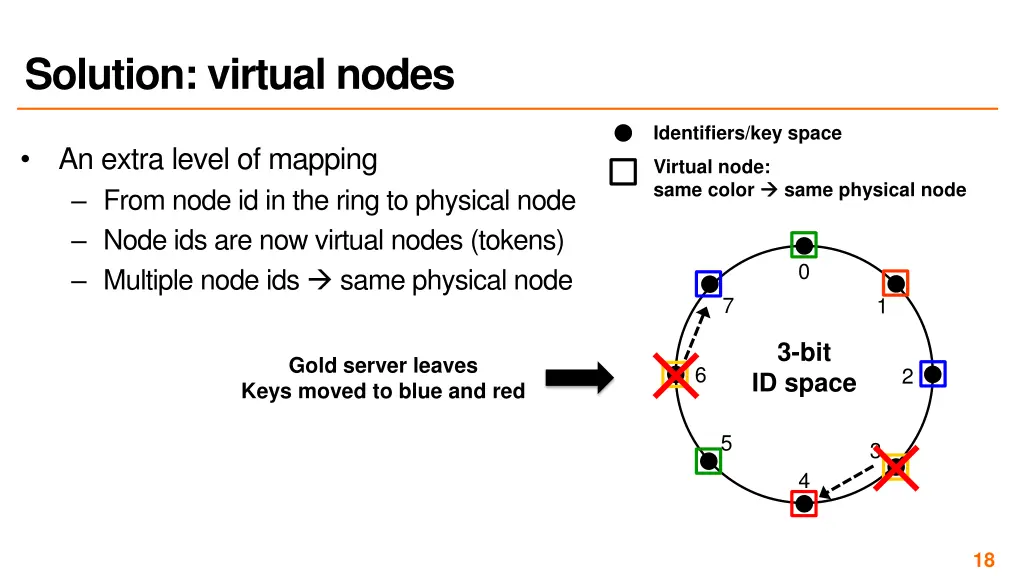 solution virtual nodes 2