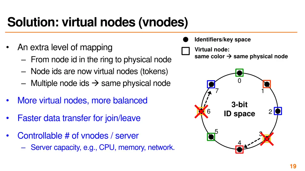 solution virtual nodes vnodes