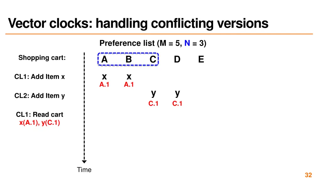 vector clocks handling conflicting versions 1