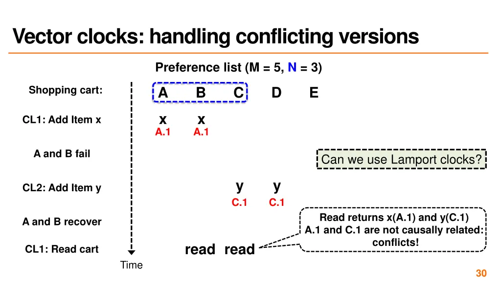 vector clocks handling conflicting versions