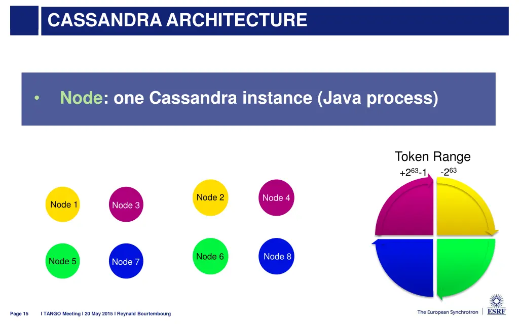 cassandra architecture