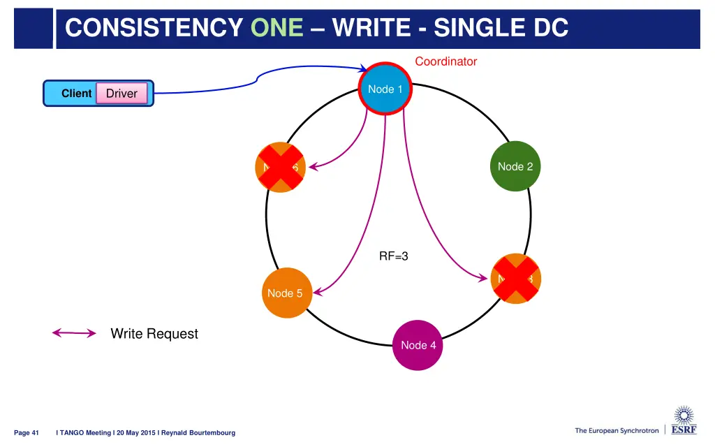 consistency one write single dc 2