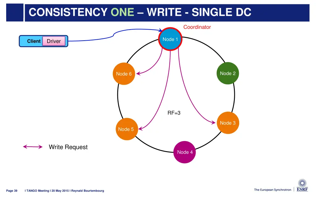 consistency one write single dc