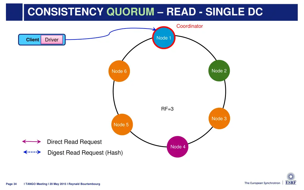 consistency quorum read single dc