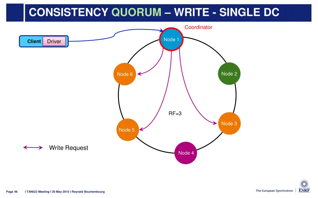 consistency quorum write single dc