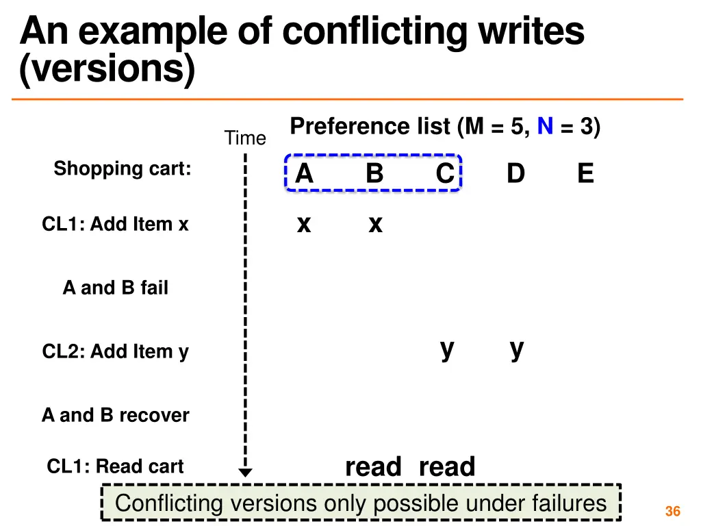 an example of conflicting writes versions 2