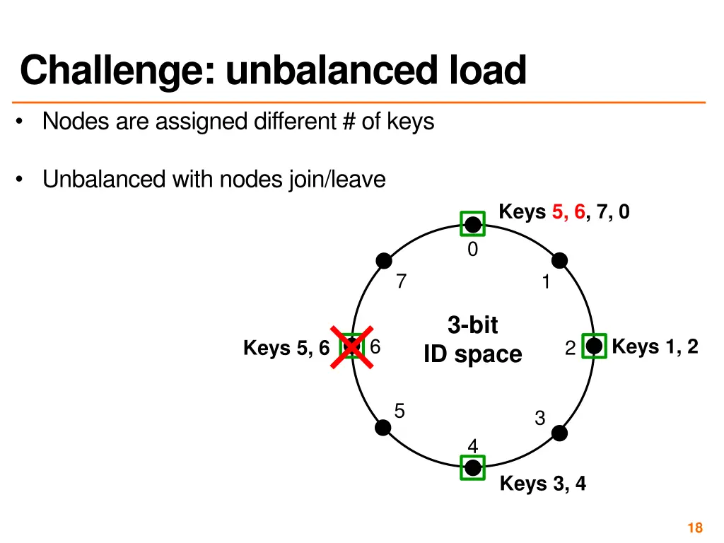 challenge unbalanced load 2