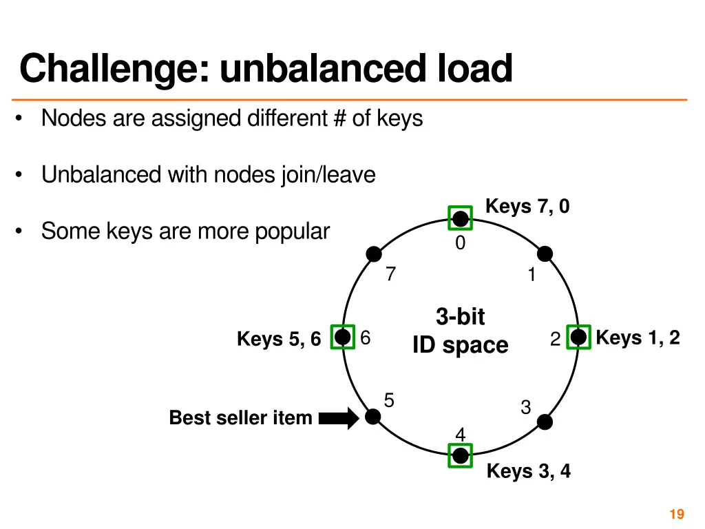 challenge unbalanced load 3